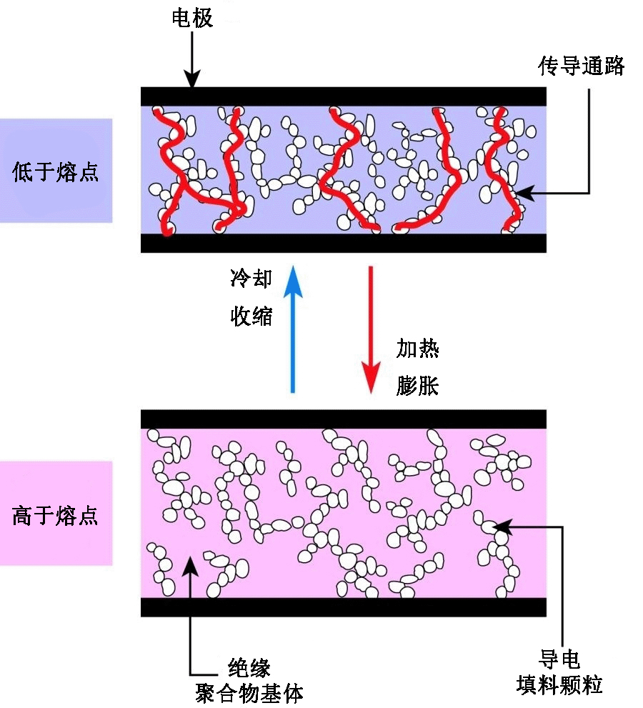 PPTC自恢復(fù)保險絲有助于為電機(jī)提供過流過熱保護(hù)